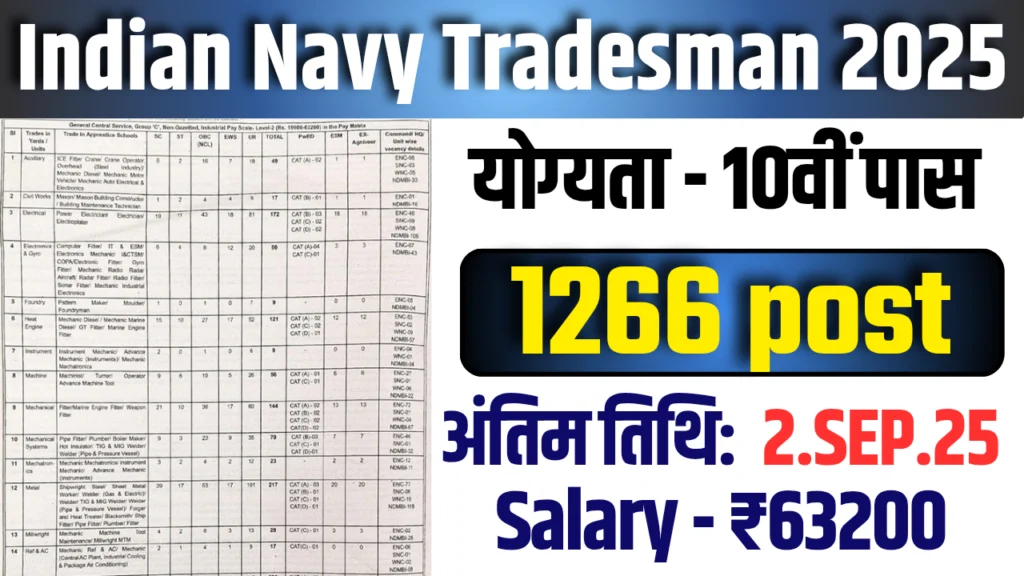 Indian Navy Tradesman Recruitment 2025